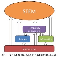 STEM